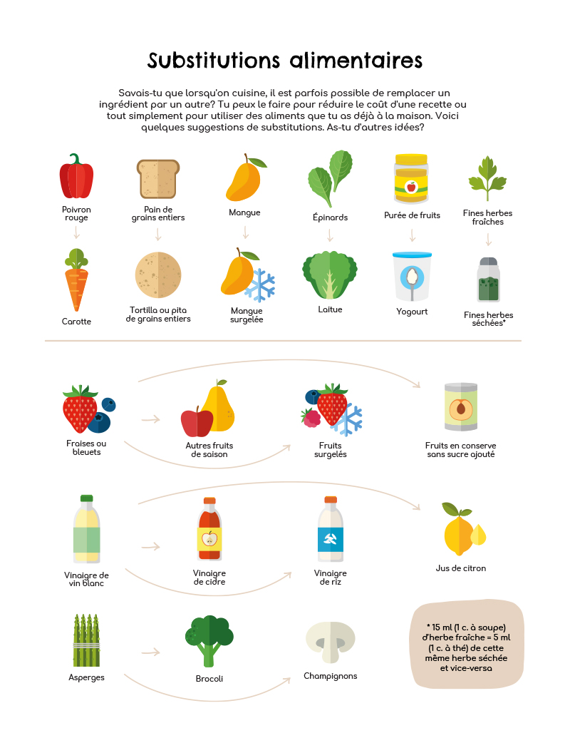 Substitutions alimentaires