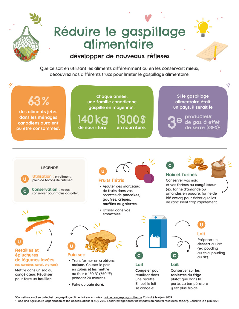 Comment limiter le gaspillage alimentaire